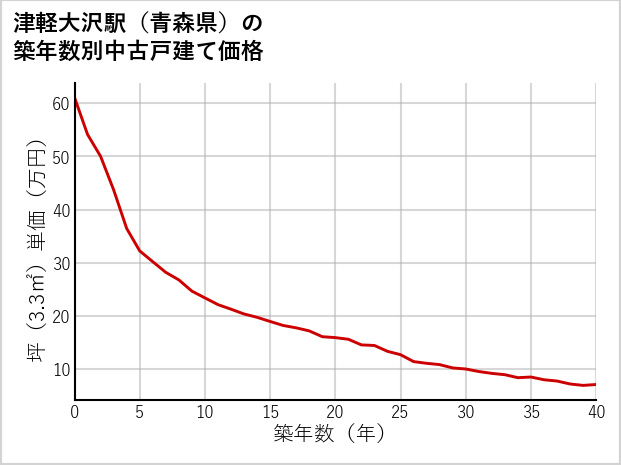 津軽大沢駅（青森県）の築年数別の中古戸建て坪単価