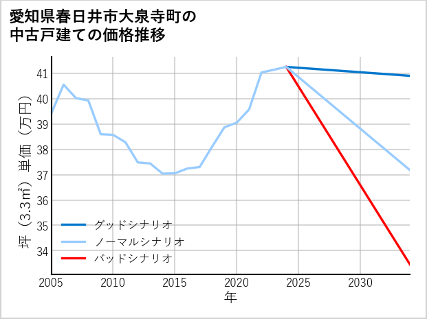 愛知県春日井市大泉寺町の中古戸建て価格推移