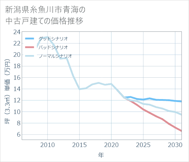 新潟県糸魚川市青海の中古戸建て価格推移