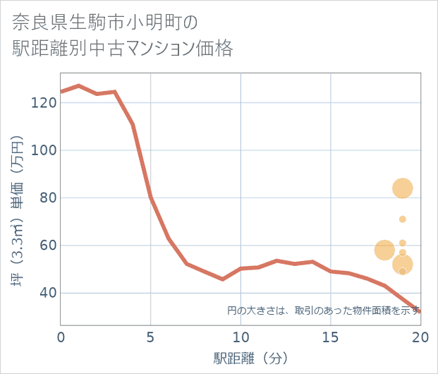 奈良県生駒市小明町の徒歩距離別の中古マンション坪単価