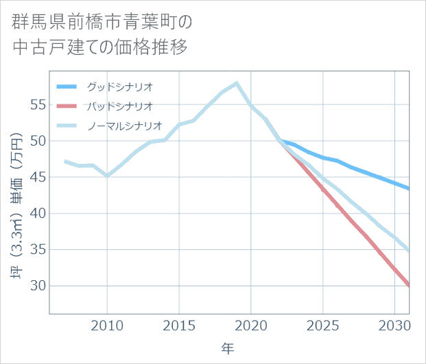 群馬県前橋市青葉町の中古戸建て価格推移