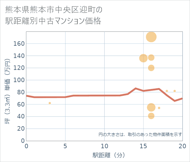 熊本県熊本市中央区迎町の徒歩距離別の中古マンション坪単価