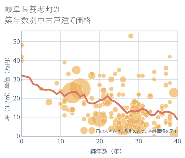 岐阜県養老町の築年数別の中古戸建て坪単価