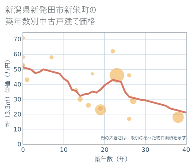 新潟県新発田市新栄町の築年数別の中古戸建て坪単価