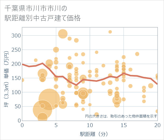 千葉県市川市市川の徒歩距離別の中古戸建て坪単価