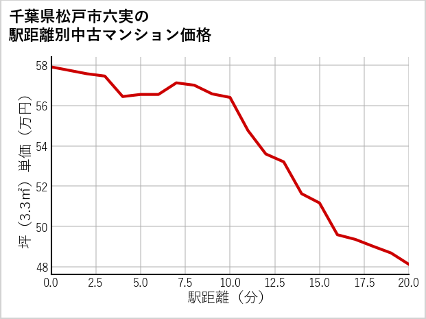 千葉県松戸市六実の徒歩距離別の中古マンション坪単価