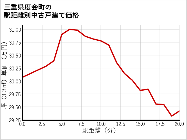 三重県度会町の徒歩距離別の中古戸建て坪単価