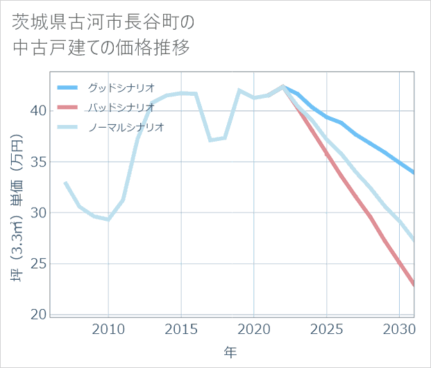 茨城県古河市長谷町の中古戸建て価格推移