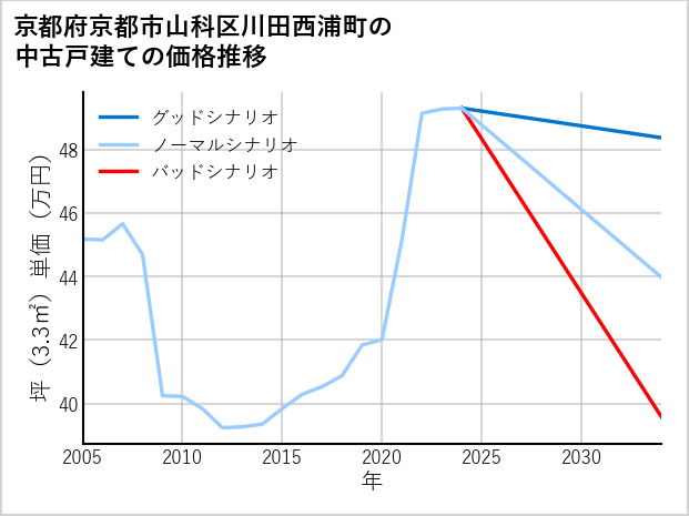 京都府京都市山科区川田西浦町の中古戸建て価格推移