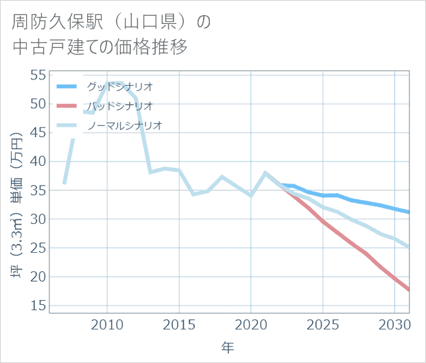 周防久保駅（山口県）の中古戸建て価格推移