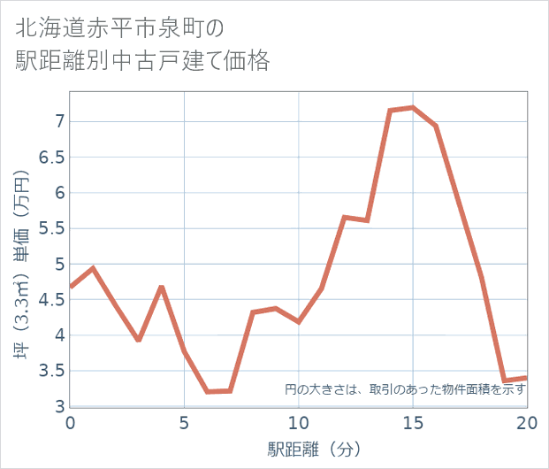 北海道赤平市泉町の徒歩距離別の中古戸建て坪単価
