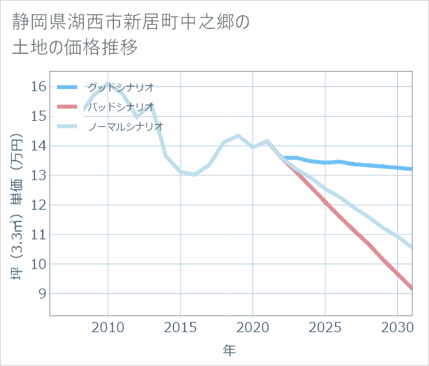静岡県湖西市新居町中之郷の土地価格推移