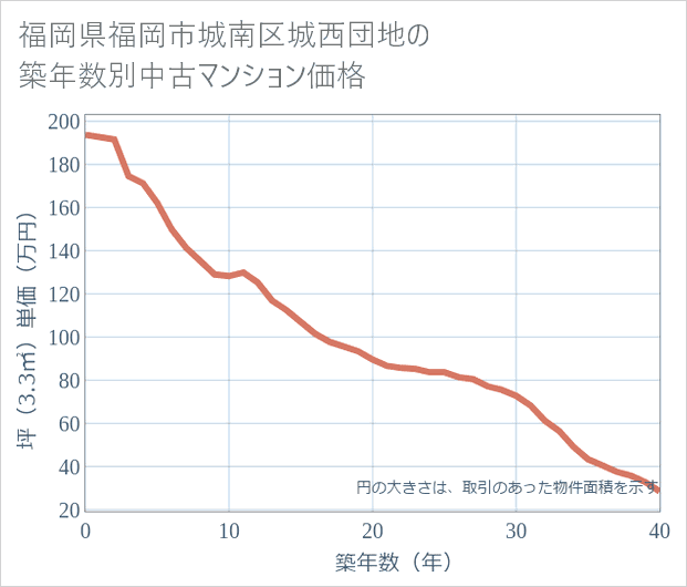 福岡県福岡市城南区城西団地の築年数別の中古マンション坪単価