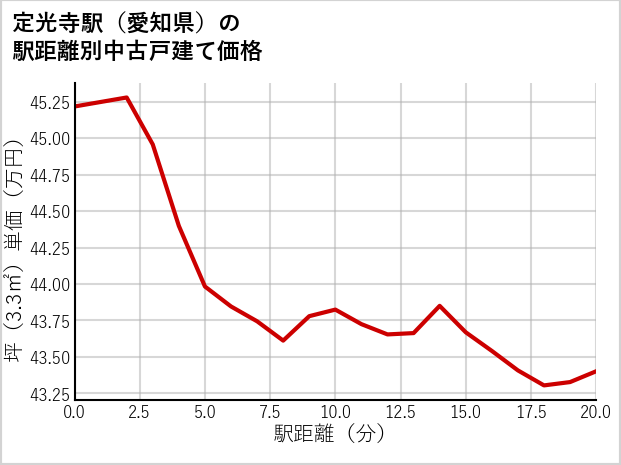 定光寺駅（愛知県）の徒歩距離別の中古戸建て坪単価