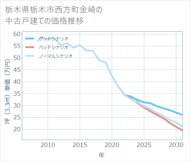 栃木県栃木市西方町金崎の中古戸建て価格推移