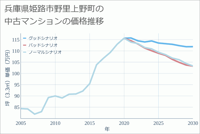 兵庫県姫路市野里上野町の中古マンション価格推移