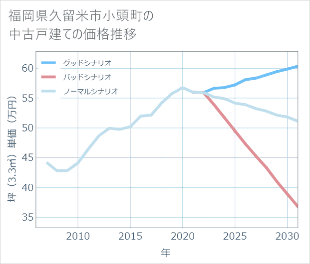 福岡県久留米市小頭町の中古戸建て価格推移