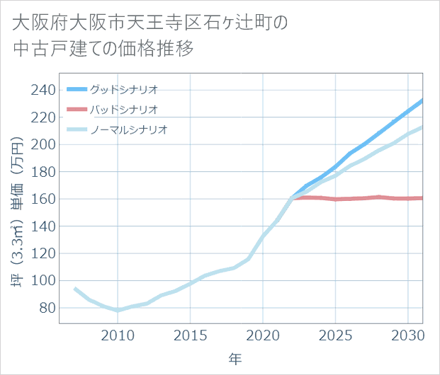 大阪府大阪市天王寺区石ケ辻町の中古戸建て価格推移