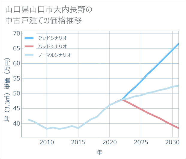 山口県山口市大内長野の中古戸建て価格推移