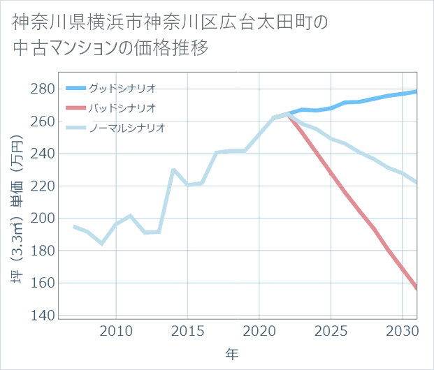 神奈川県横浜市神奈川区広台太田町の中古マンション価格推移