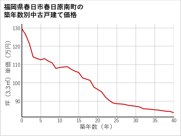 福岡県春日市春日原南町の築年数別の中古戸建て坪単価