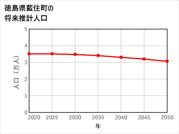藍住町の将来推計人口