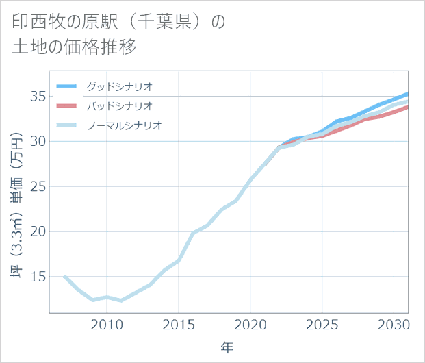 印西牧の原駅(千葉県)の土地価格推移