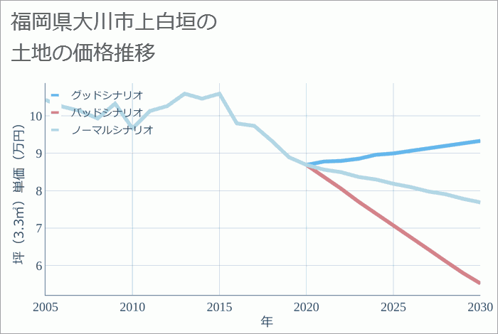 福岡県大川市上白垣の土地価格推移