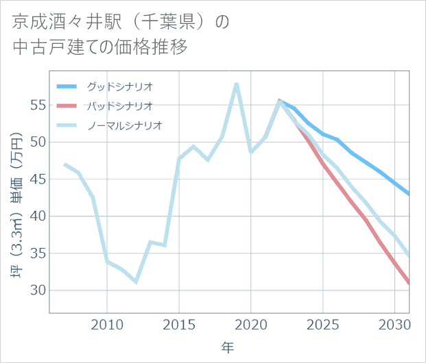 京成酒々井駅(千葉県)の中古戸建て価格推移