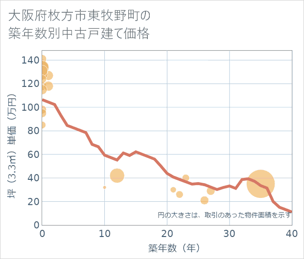 大阪府枚方市東牧野町の築年数別の中古戸建て坪単価