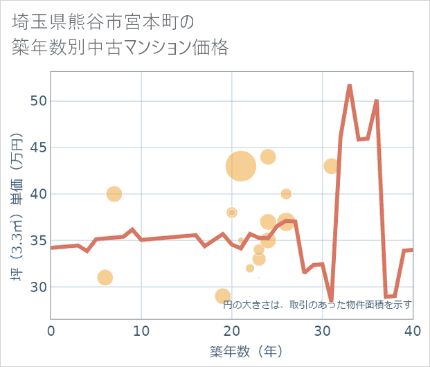 埼玉県熊谷市宮本町の築年数別の中古マンション坪単価