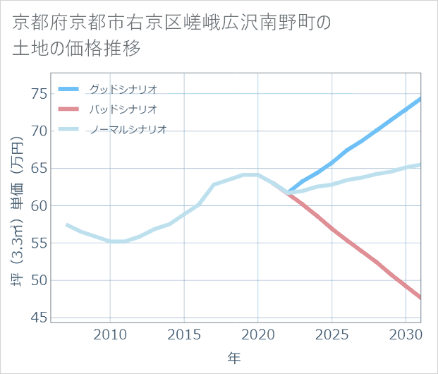 京都府京都市右京区嵯峨広沢南野町の土地価格推移
