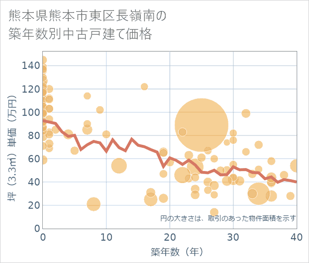 熊本県熊本市東区長嶺南の築年数別の中古戸建て坪単価