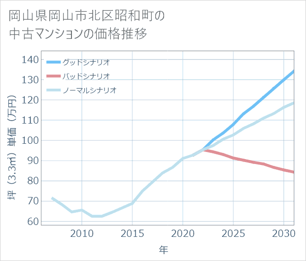 岡山県岡山市北区昭和町の中古マンション価格推移