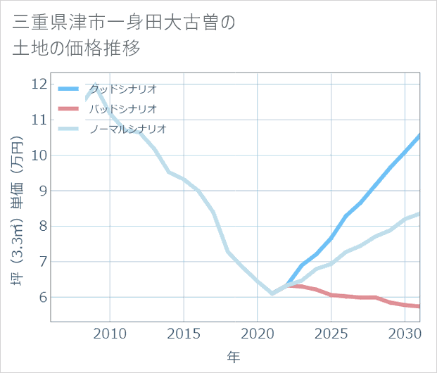 三重県津市一身田大古曽の土地価格推移