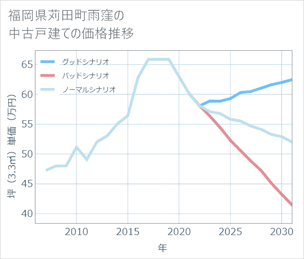 福岡県苅田町雨窪の中古戸建て価格推移