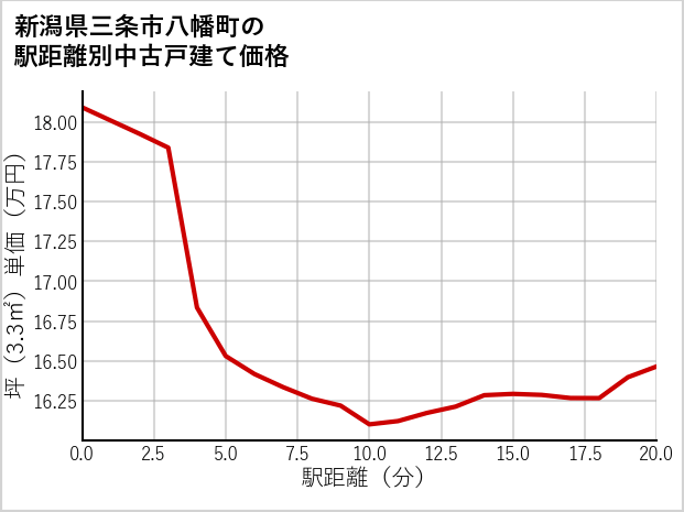 新潟県三条市八幡町の徒歩距離別の中古戸建て坪単価