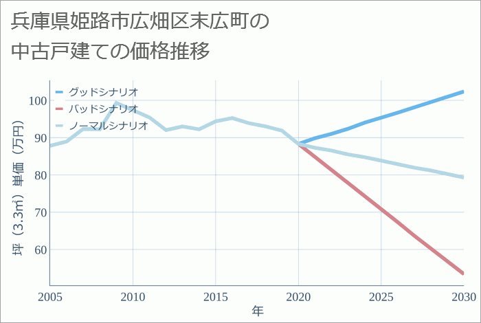 兵庫県姫路市広畑区末広町の中古戸建て価格推移