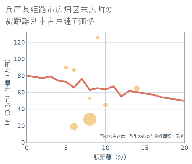 兵庫県姫路市広畑区末広町の徒歩距離別の中古戸建て坪単価