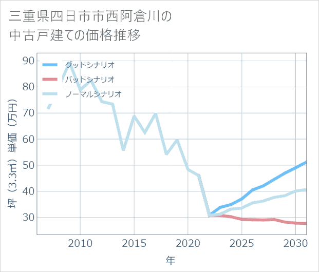 三重県四日市市西阿倉川の中古戸建て価格推移