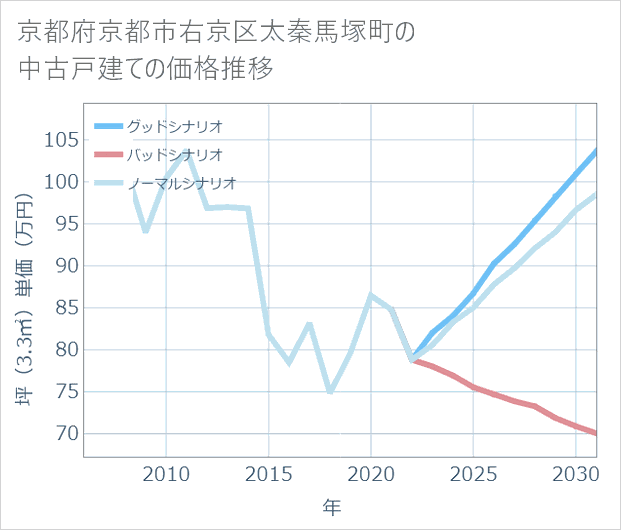 京都府京都市右京区太秦馬塚町の中古戸建て価格推移