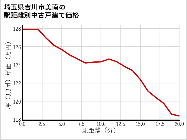 埼玉県吉川市美南の徒歩距離別の中古戸建て坪単価