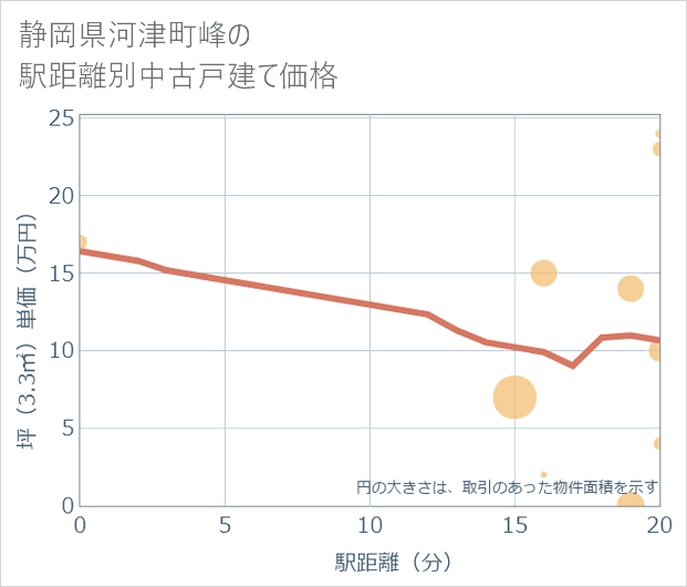 静岡県河津町峰の徒歩距離別の中古戸建て坪単価