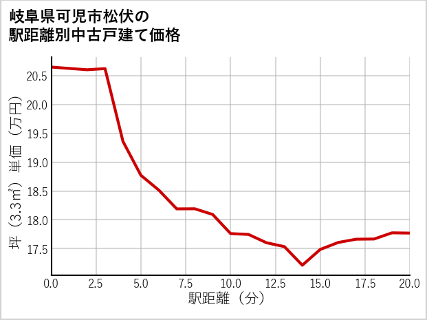 岐阜県可児市松伏の徒歩距離別の中古戸建て坪単価