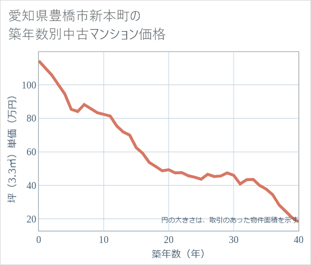 愛知県豊橋市新本町の築年数別の中古マンション坪単価