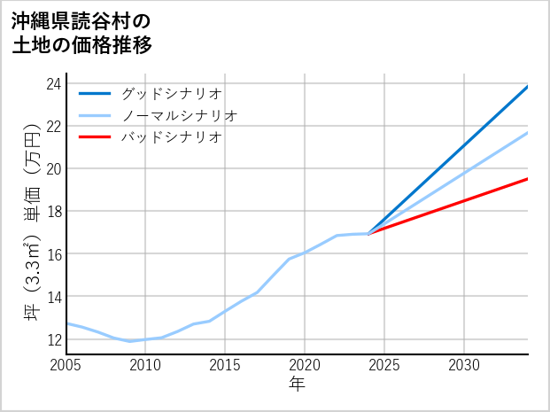 沖縄県読谷村の土地価格推移
