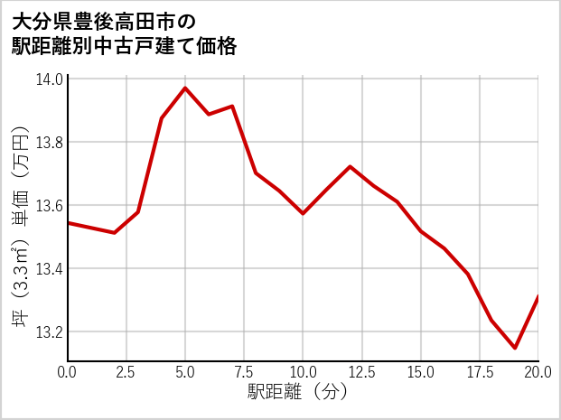 大分県豊後高田市の徒歩距離別の中古戸建て坪単価