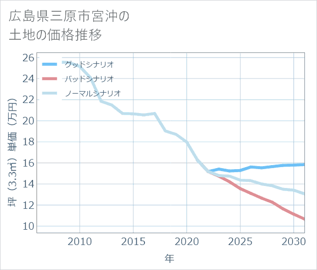 広島県三原市宮沖の土地価格推移