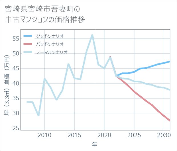 宮崎県宮崎市吾妻町の中古マンション価格推移