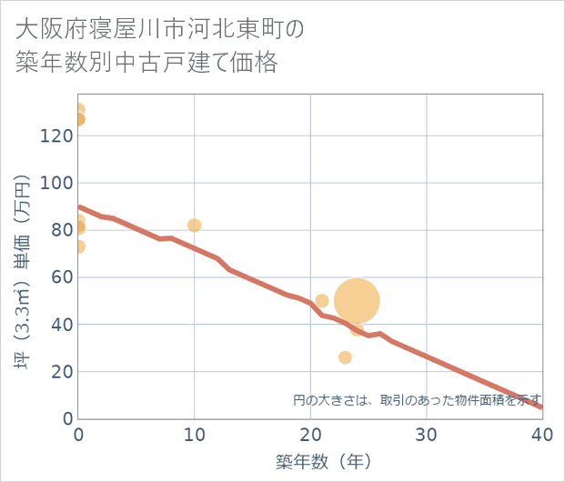 大阪府寝屋川市河北東町の築年数別の中古戸建て坪単価